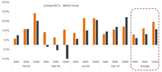 REITs im Vergleich zu globalen Aktien nach einer Fed-Pause – 3, 6 und 12 Monate